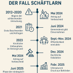 Chronologie des Grauens